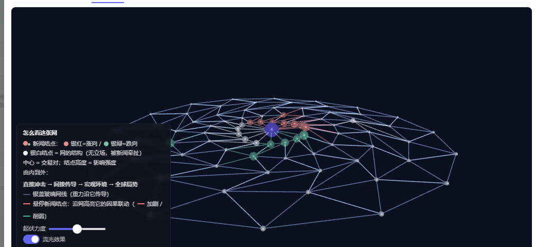 DeepRade 新闻因果分析的 3D 因果网：新闻节点、影响方向与强度